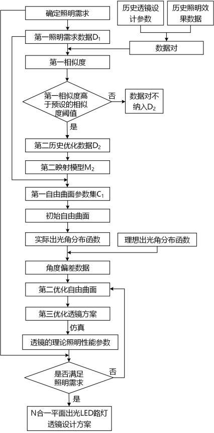 便于運維管養(yǎng)的N合一自由曲面路燈透鏡設計方法及透鏡與流程