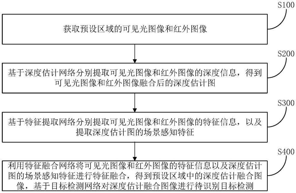 一種基于多模態(tài)傳感器信息融合的目標(biāo)檢測方法及系統(tǒng)與流程