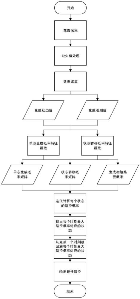 一種基于HMM的多源信息融合室內(nèi)導(dǎo)航方法