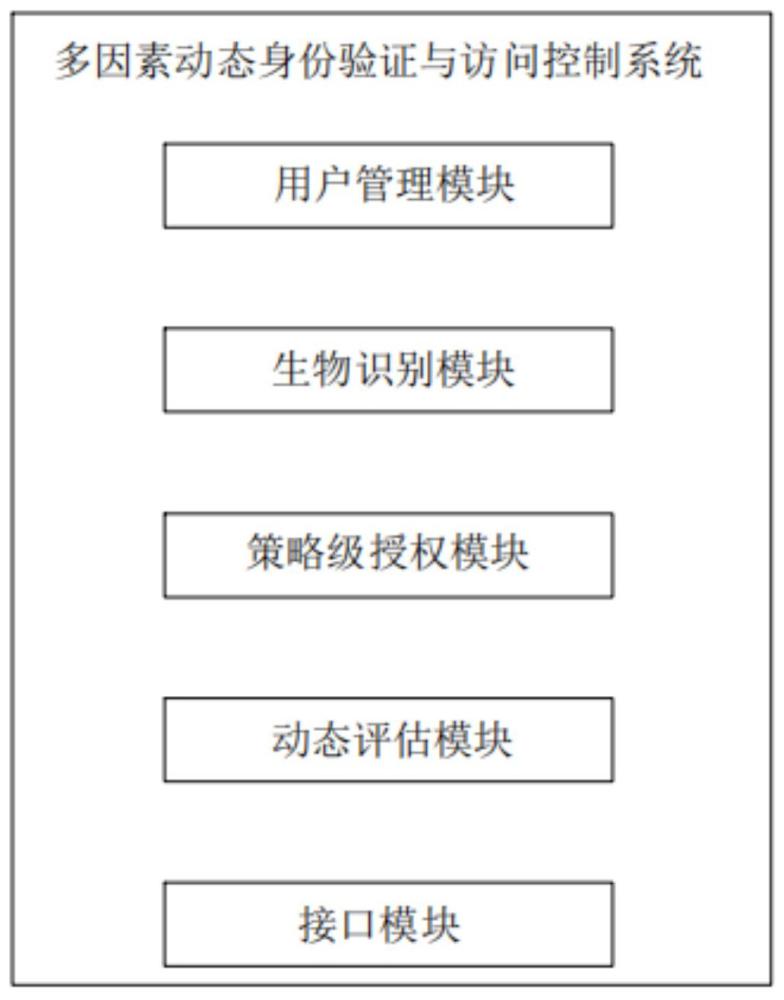 一種多因素動(dòng)態(tài)身份驗(yàn)證與訪問(wèn)控制系統(tǒng)的制作方法