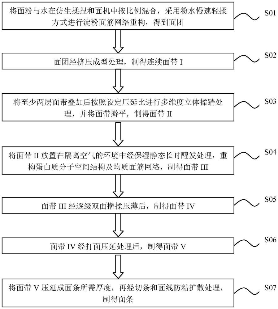 一種高加水仿生制面工藝及裝備的制作方法