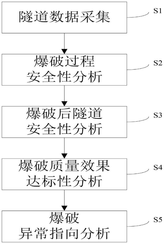 一種基于互聯(lián)網(wǎng)的隧道開采工程爆破效果評價分析方法