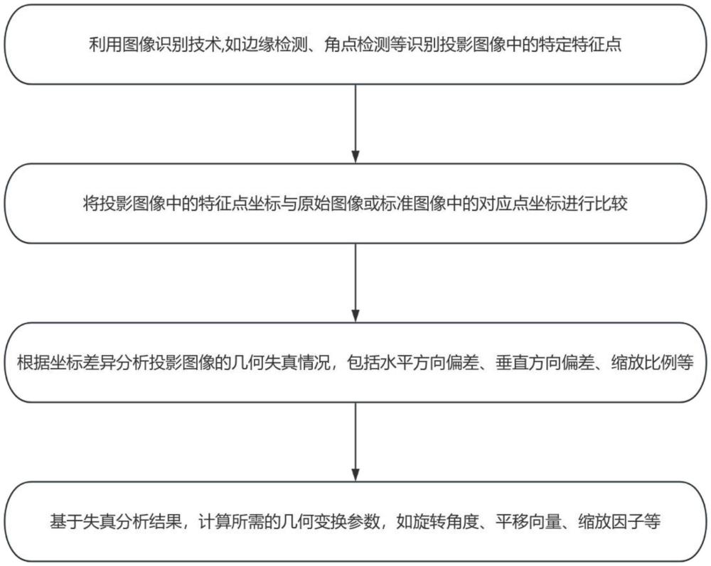 一種智能AI投影距離檢測校正系統(tǒng)的制作方法