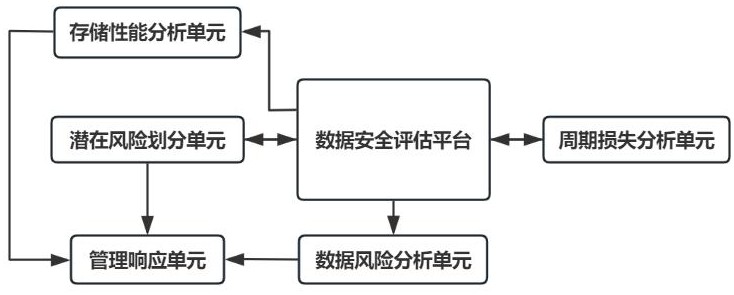 一種數(shù)據(jù)安全評(píng)估系統(tǒng)、方法以及存儲(chǔ)介質(zhì)與流程