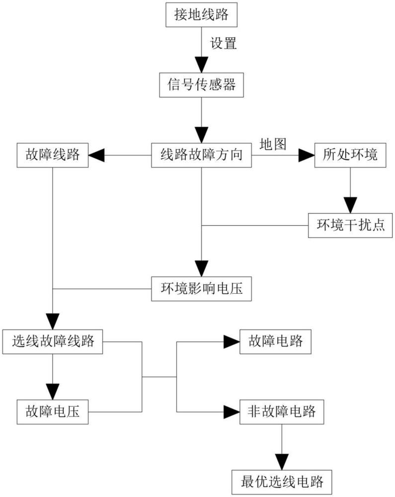 一種用于水電站廠用電的小電流接地選線方法與流程