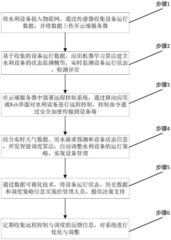 一種用于水利信息化的水利設(shè)備遠(yuǎn)程控制方法及系統(tǒng)與流程