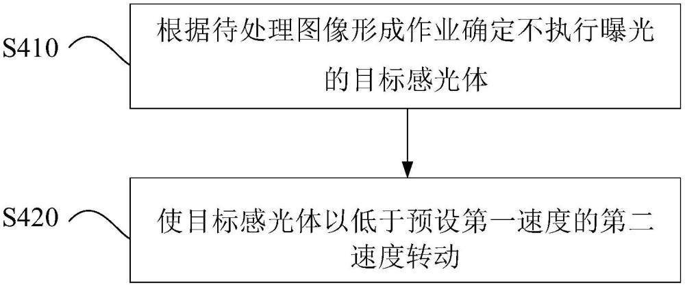 一種圖像形成設(shè)備、圖像形成方法及介質(zhì)與流程