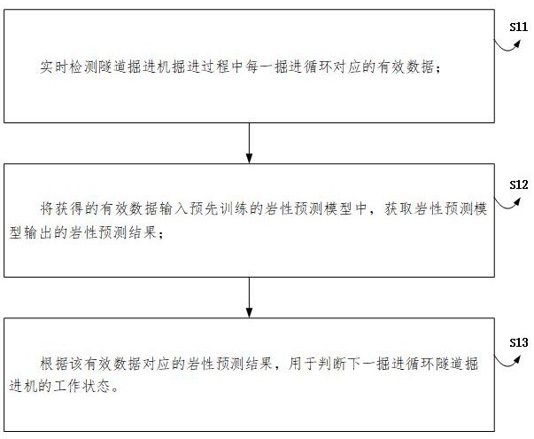 一种隧道掘进机掘进过程中的岩性实时预测方法