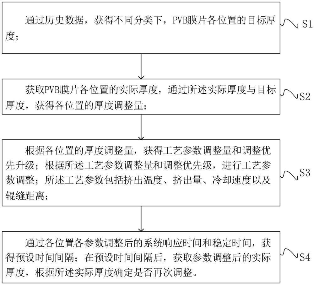 楔形PVB中間膜厚度的控制方法及系統(tǒng)與流程