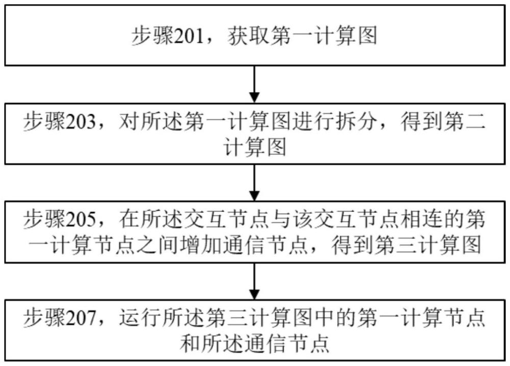 一種多方計(jì)算方法、裝置、計(jì)算機(jī)程序產(chǎn)品和計(jì)算機(jī)設(shè)備與流程