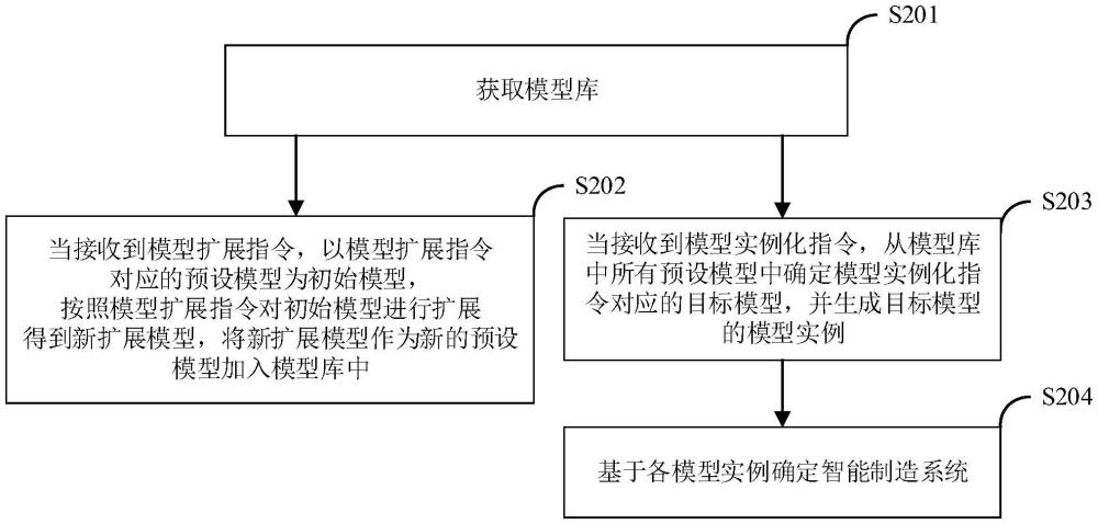 一種智能制造系統(tǒng)的建模方法、裝置、電子設(shè)備及介質(zhì)與流程