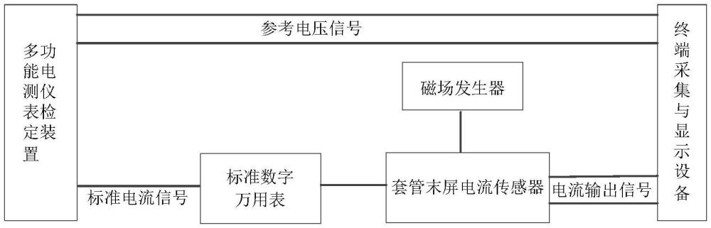 一種用于套管末屏電流傳感器準(zhǔn)確度檢測(cè)的系統(tǒng)及方法與流程