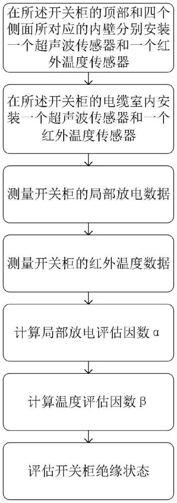 一種基于局部放電和溫度聯(lián)合檢測的開關(guān)柜絕緣狀態(tài)評估方法與流程