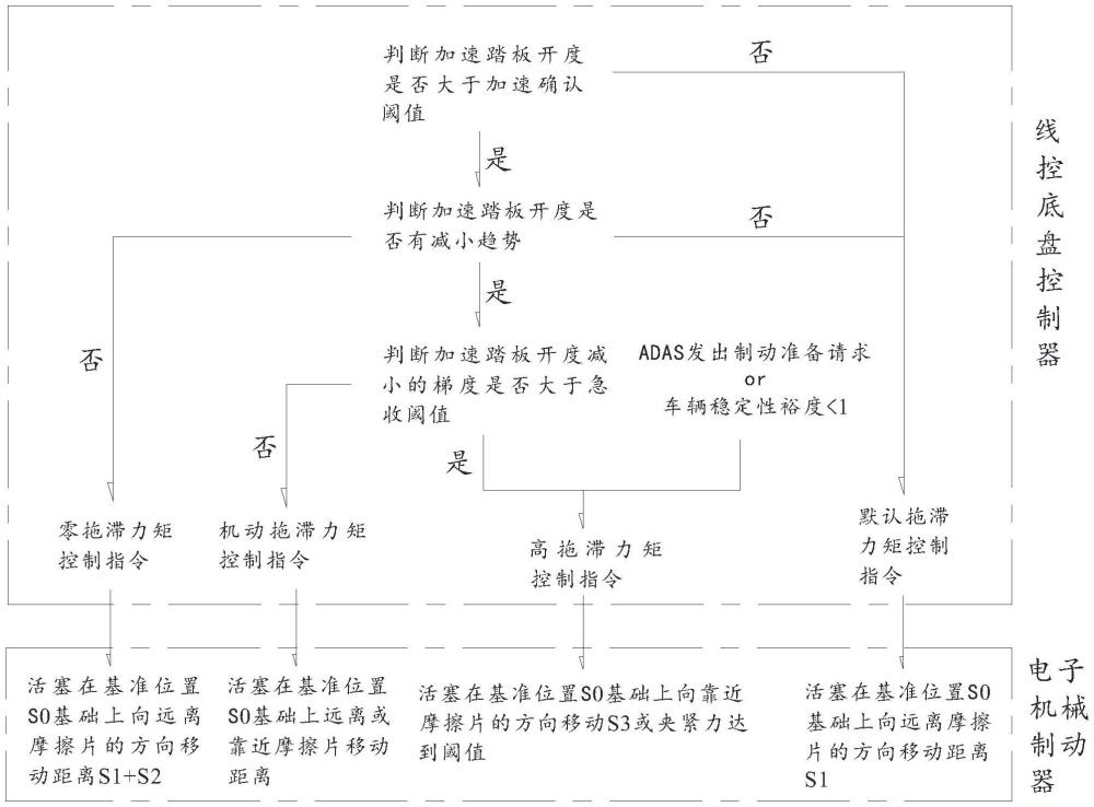 一種線控制動系統(tǒng)及其拖滯力矩機(jī)動控制方法與流程