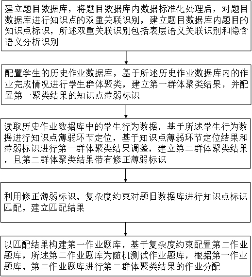 基于數(shù)據(jù)分析的個性化作業(yè)分配方法及平臺與流程