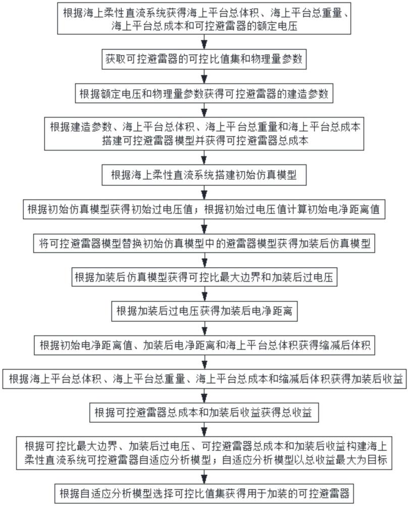 海上柔性直流系統(tǒng)加裝可控避雷器過電壓經(jīng)濟(jì)性分析方法