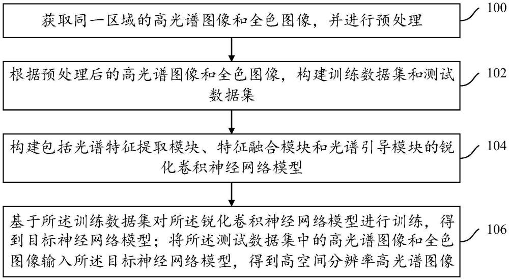 一種基于光譜特征引導(dǎo)的卷積神經(jīng)網(wǎng)絡(luò)高光譜遙感圖像銳化方法與流程