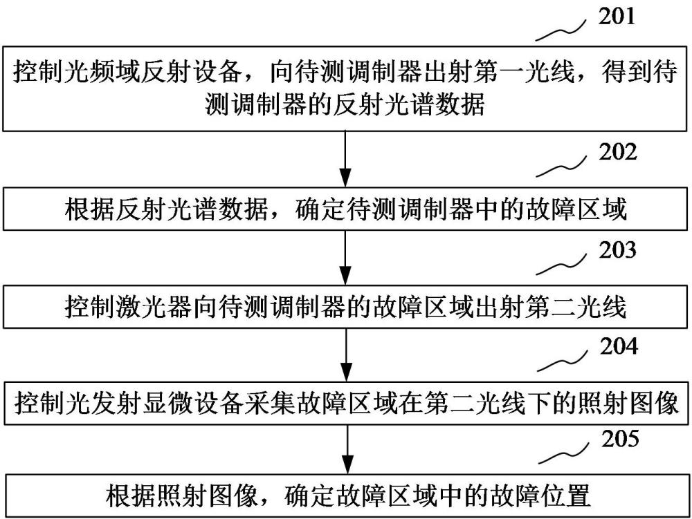 調(diào)制器故障定位方法、裝置、計(jì)算機(jī)設(shè)備和存儲介質(zhì)與流程