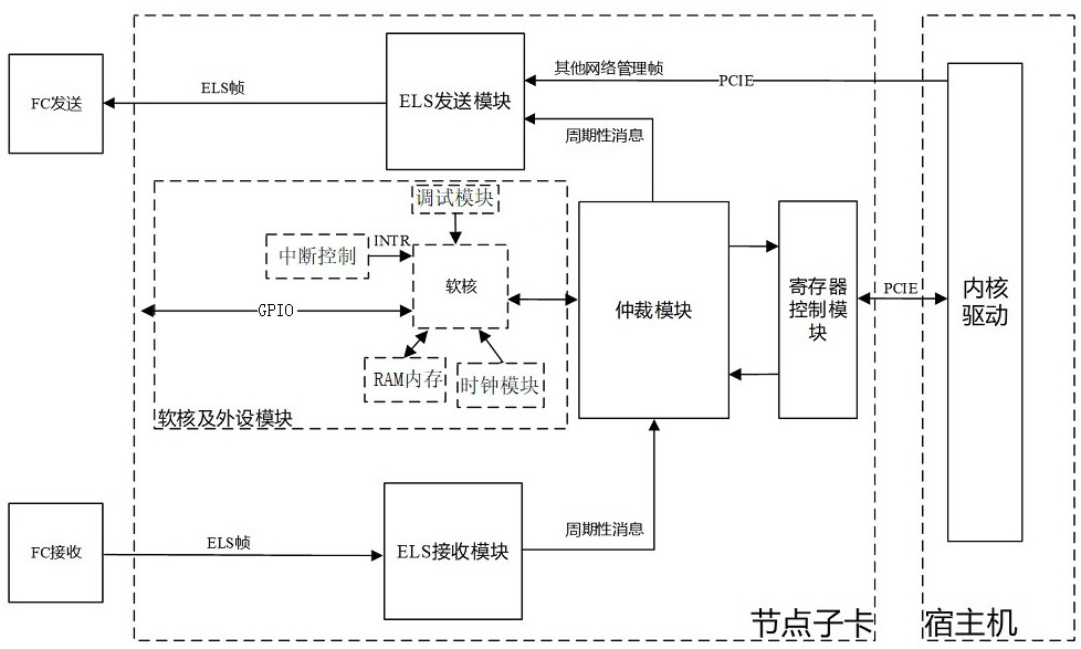 基于FPGA的光纖FC網(wǎng)絡(luò)管理消息處理方法與系統(tǒng)與流程