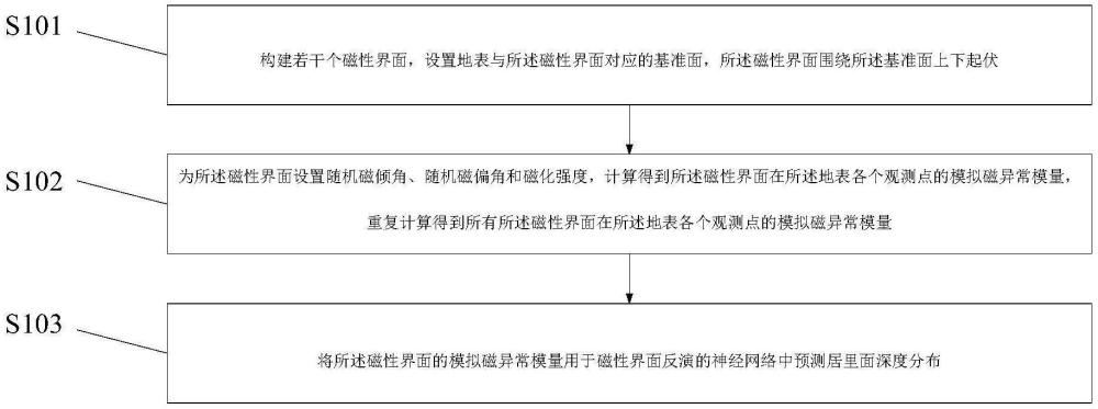 一种基于磁异常模量的磁性界面反演方法和设备