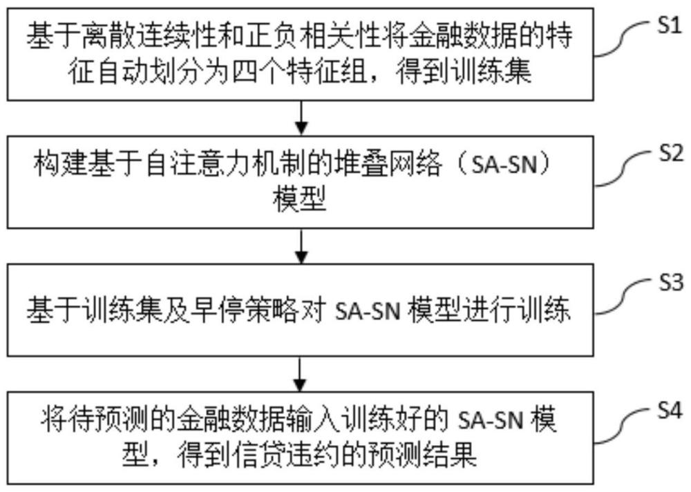 基于自注意力集成自動多視野的信貸違約預(yù)測方法及裝置