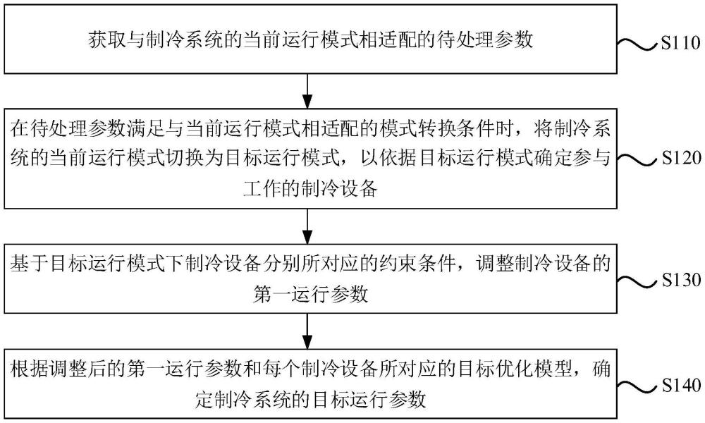 設(shè)備參數(shù)調(diào)節(jié)方法、裝置、電子設(shè)備、存儲介質(zhì)及產(chǎn)品與流程