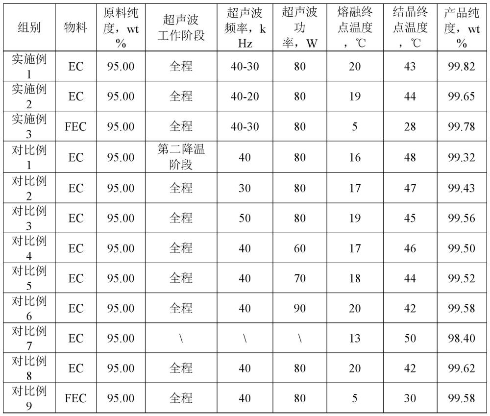 一種超聲波輔助熔融結(jié)晶方法與流程