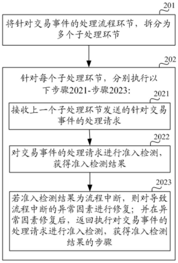 一種交易事件處理方法、裝置、設(shè)備及存儲(chǔ)介質(zhì)與流程