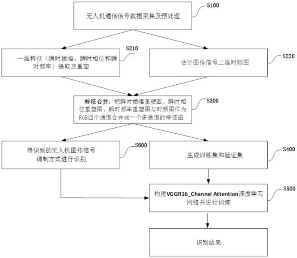 一種基于多維度特征協(xié)同的無人機(jī)圖傳信號(hào)調(diào)制方式識(shí)別系統(tǒng)及方法