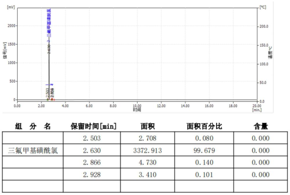 一種雜多酸固體催化劑催化合成三氟甲基磺酰氯的方法與流程