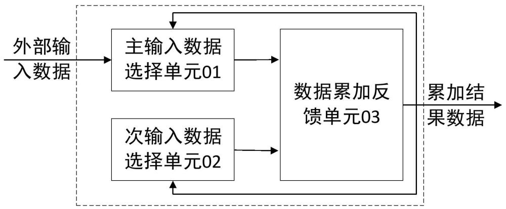 累加器及用于累加器的方法、集成電路芯片及計算設備與流程