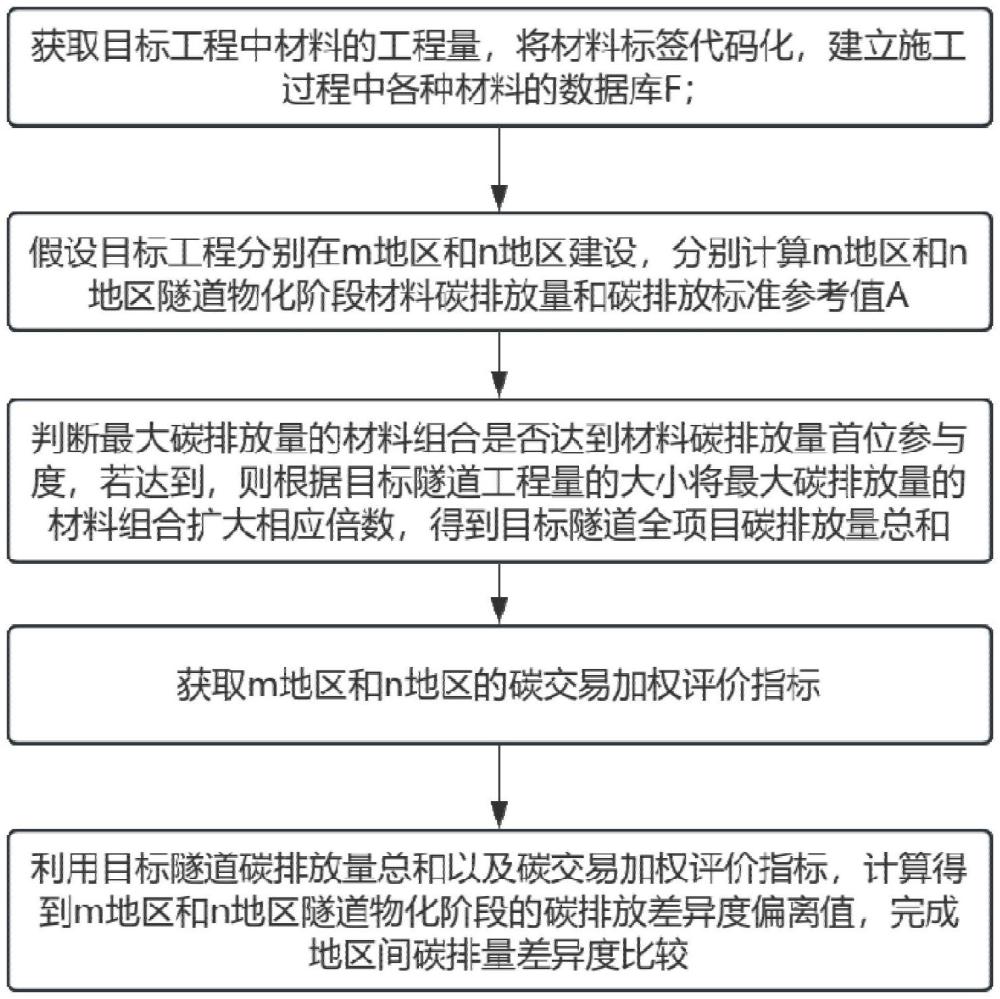 一種隧道物化階段的碳排放量地區(qū)差異的預(yù)測(cè)方法