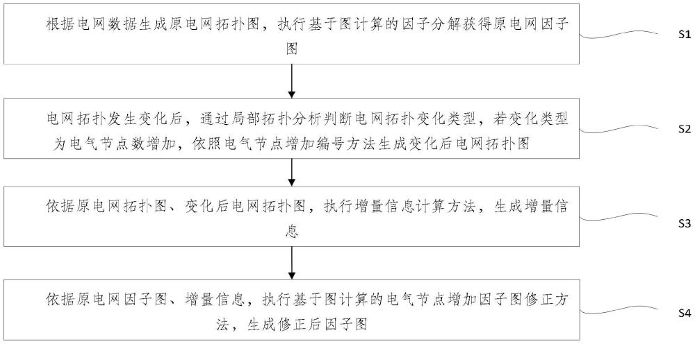 基于圖計算的電網(wǎng)節(jié)點分裂后因子圖快速生成方法及系統(tǒng)與流程