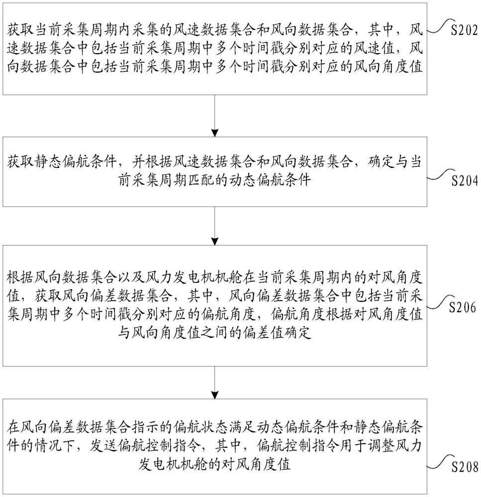 風(fēng)電機(jī)組自適應(yīng)的偏航啟動(dòng)方法及裝置、存儲(chǔ)介質(zhì)及計(jì)算機(jī)程序產(chǎn)品與流程