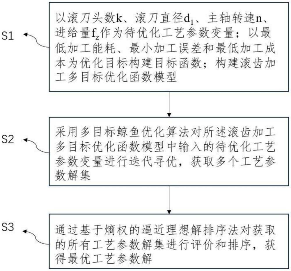 一種基于多目標鯨魚優(yōu)化算法的滾齒工藝參數(shù)優(yōu)化方法及系統(tǒng)