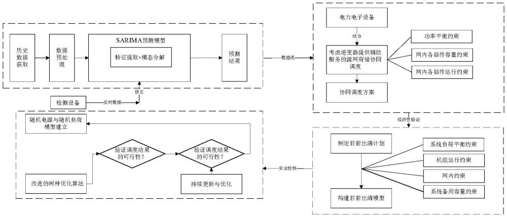 一種面向源網(wǎng)荷儲一體化項目的優(yōu)化調(diào)度方法與流程