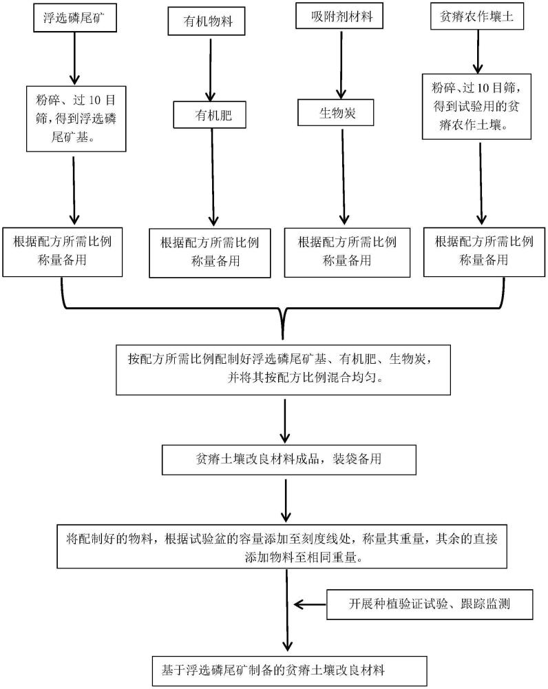 一種基于浮選磷尾礦的貧瘠土壤改良材料及其制備方法與應(yīng)用與流程