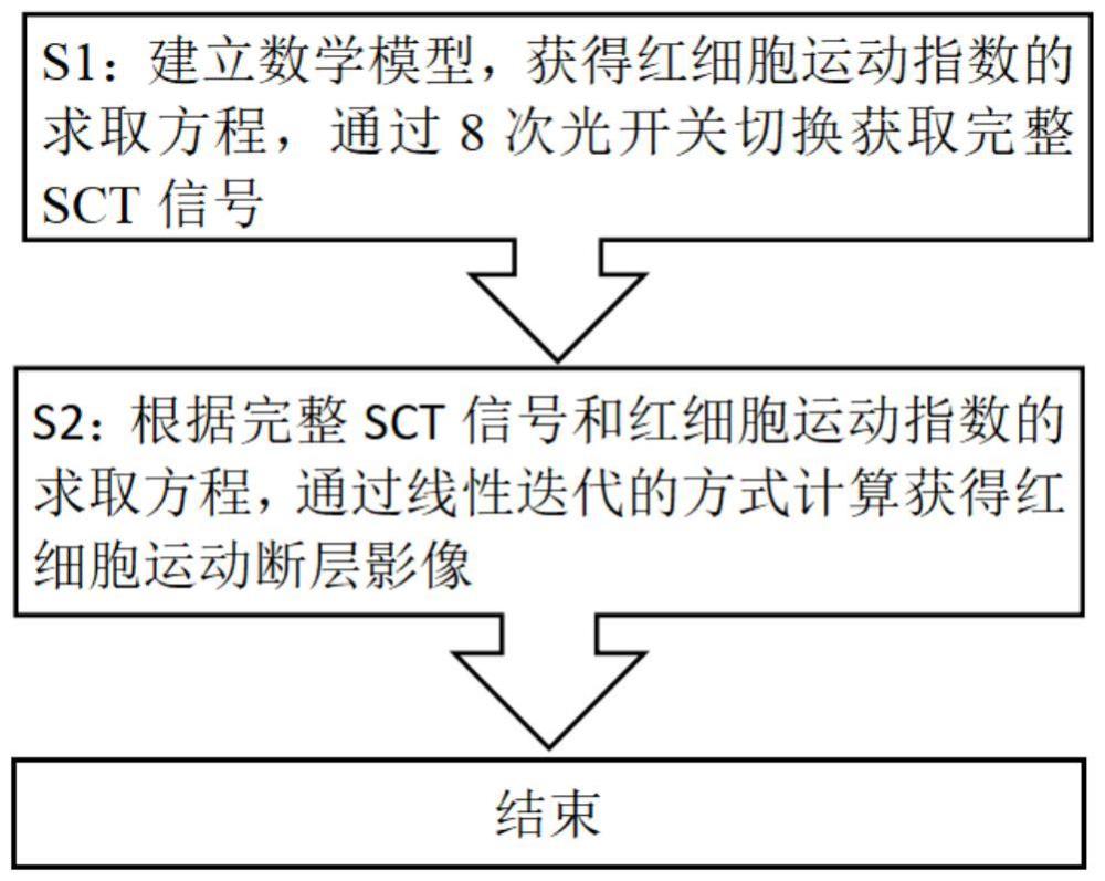 組織紅細(xì)胞運(yùn)動(dòng)斷層成像方法、設(shè)備及可讀取存儲(chǔ)介質(zhì)