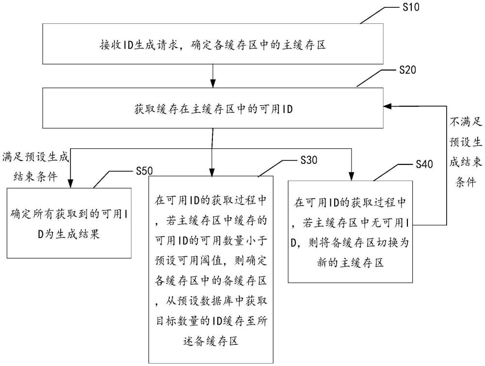 分布式ID生成方法、服務(wù)端、可讀存儲(chǔ)介質(zhì)及產(chǎn)品與流程