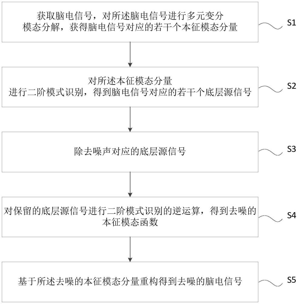 一種基于MVMD和SOBI的腦電信號(hào)去噪方法及系統(tǒng)