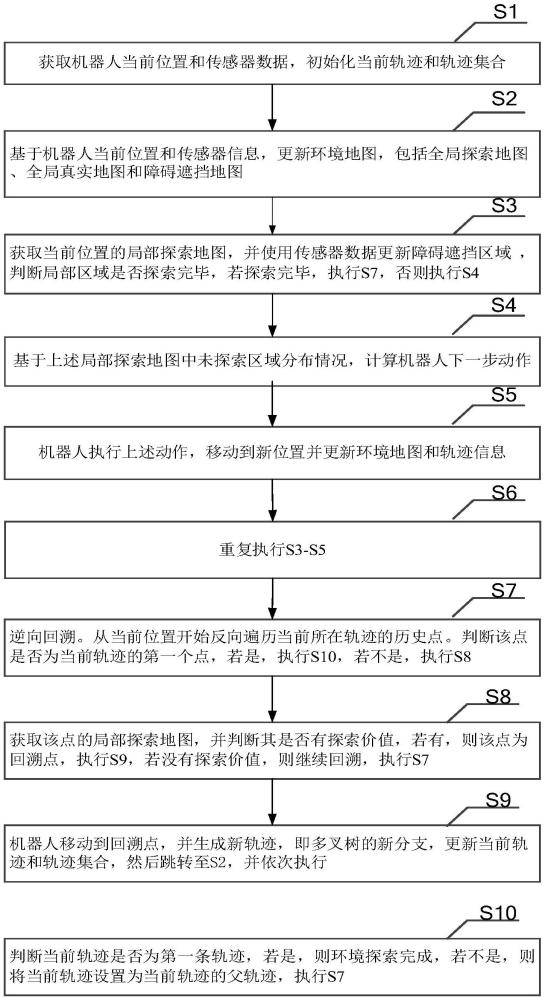 一種未知環(huán)境下移動(dòng)機(jī)器人自主環(huán)境探索方法及系統(tǒng)