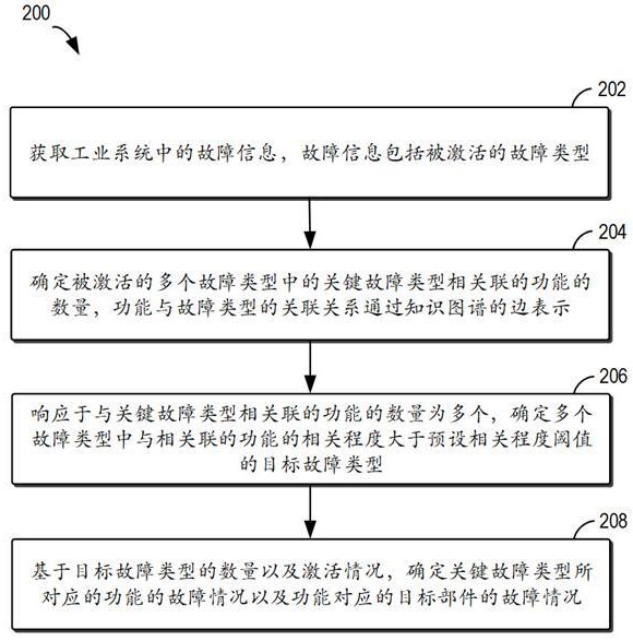 確定工業(yè)系統(tǒng)故障情況的方法、計算設(shè)備、存儲介質(zhì)和程序產(chǎn)品與流程