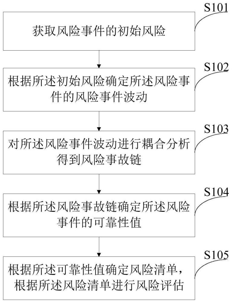 一種基于事故鏈的風(fēng)險清單分析方法及裝置與流程