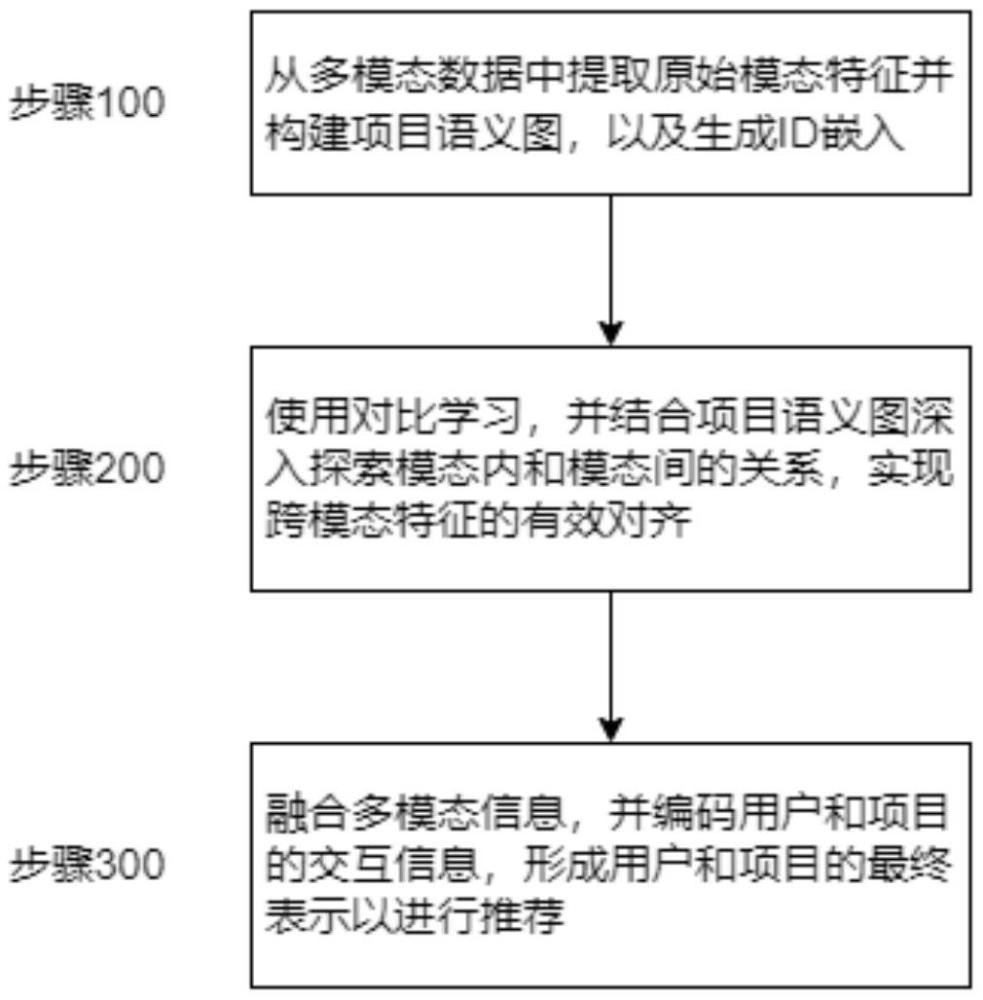 基于對比學(xué)習(xí)的跨模態(tài)特征對齊與融合方法