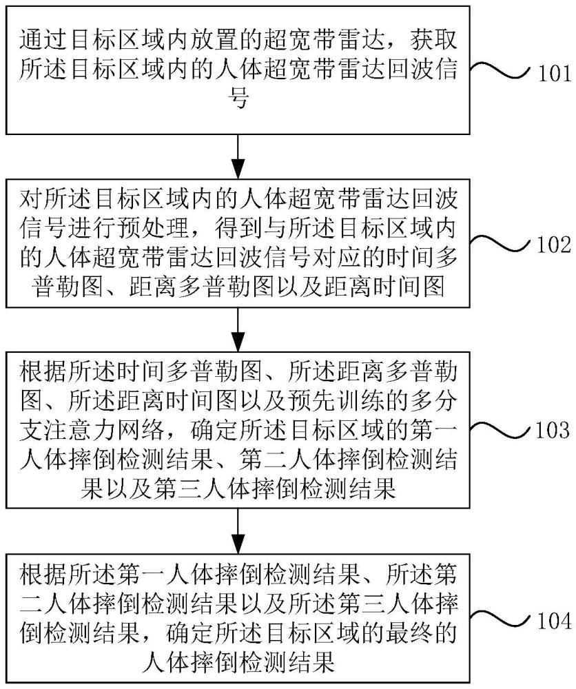 基于多分支注意力網絡和超寬帶雷達的人體摔倒檢測方法