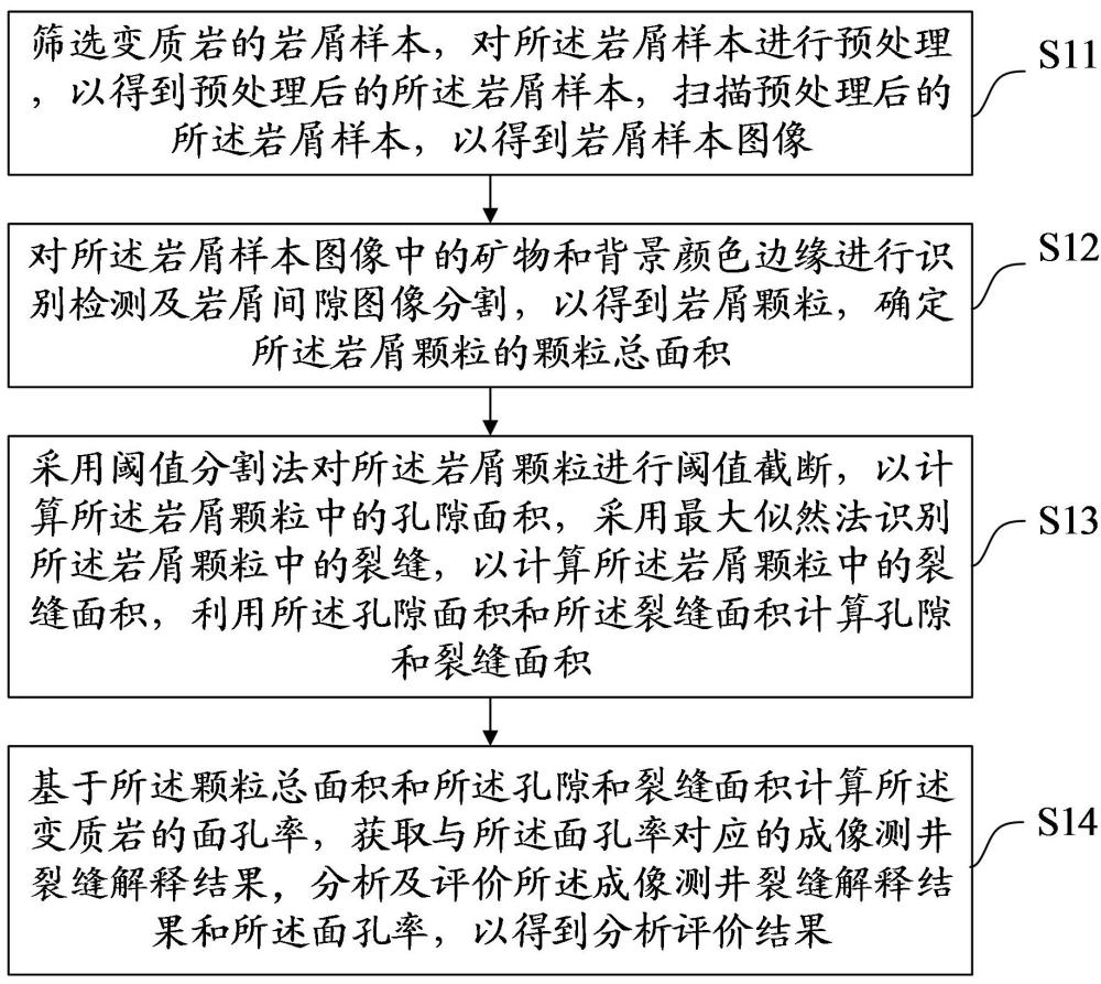 一種變質(zhì)巖面孔率分析評價方法、裝置、設備及介質(zhì)與流程