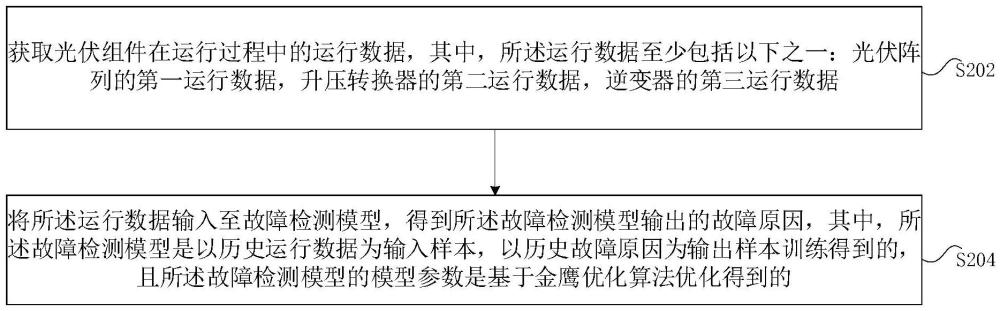 光伏組件故障原因的確定方法及裝置、存儲介質(zhì)及電子裝置與流程