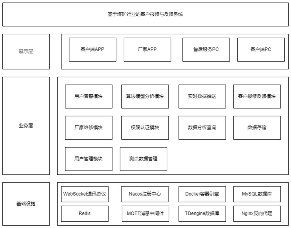 一種基于煤礦行業(yè)的客戶報(bào)修與反饋系統(tǒng)的制作方法