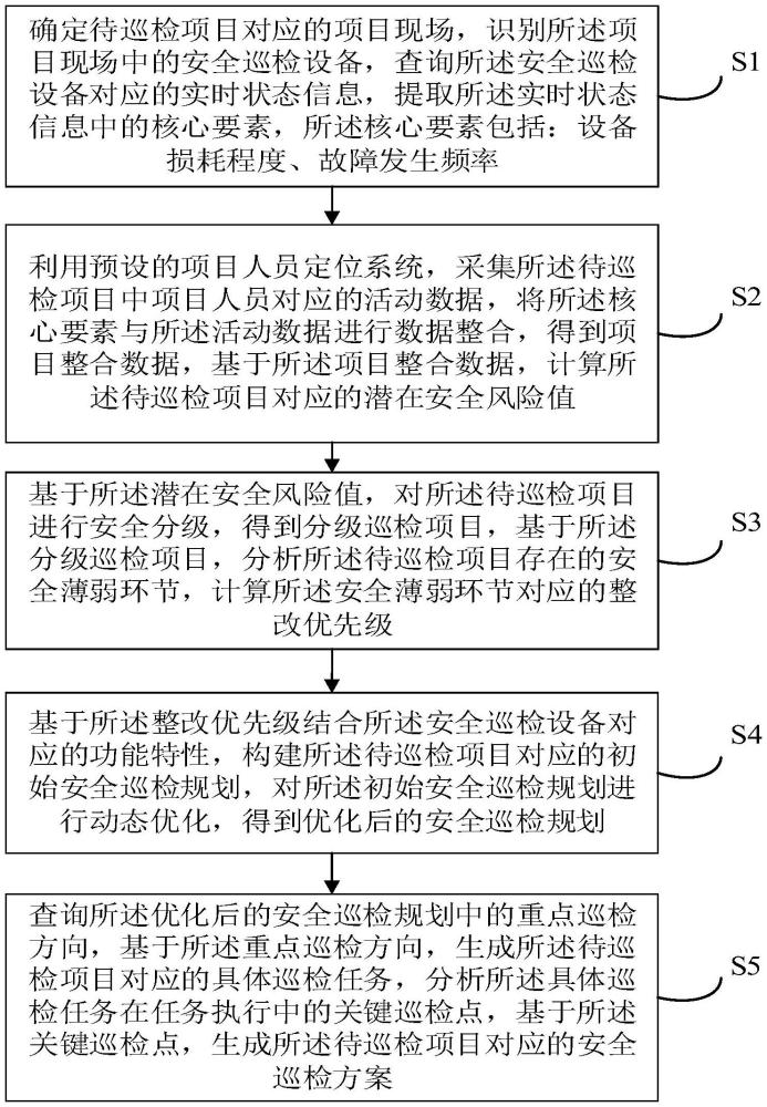 應(yīng)用于項(xiàng)目管理下的安全巡檢方法及系統(tǒng)與流程