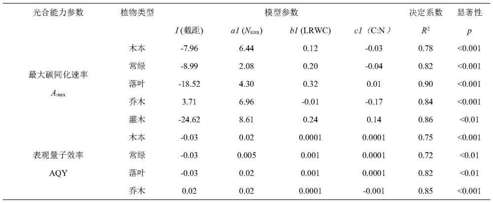 一種利用植物葉片性狀預測植物光合能力的方法及系統(tǒng)與流程